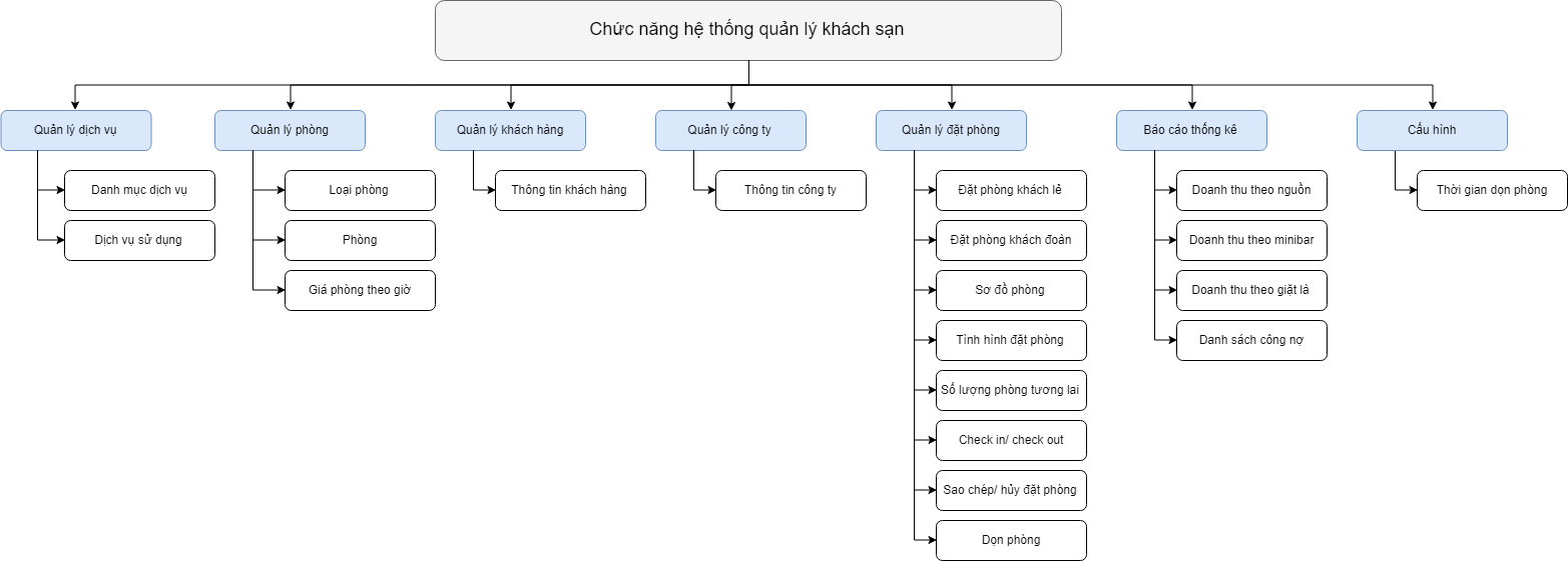 Các chức năng của hệ thống quản lý khách sạn