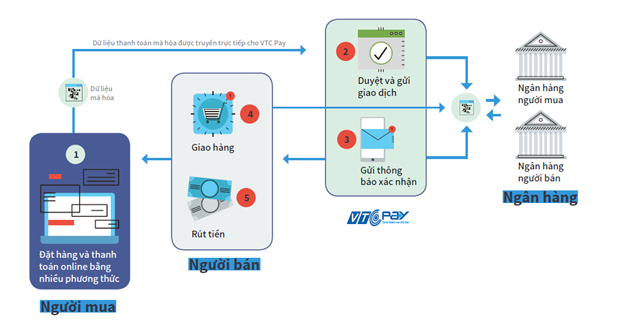 Các hình thức thanh toán được tích hợp trên Booking engine